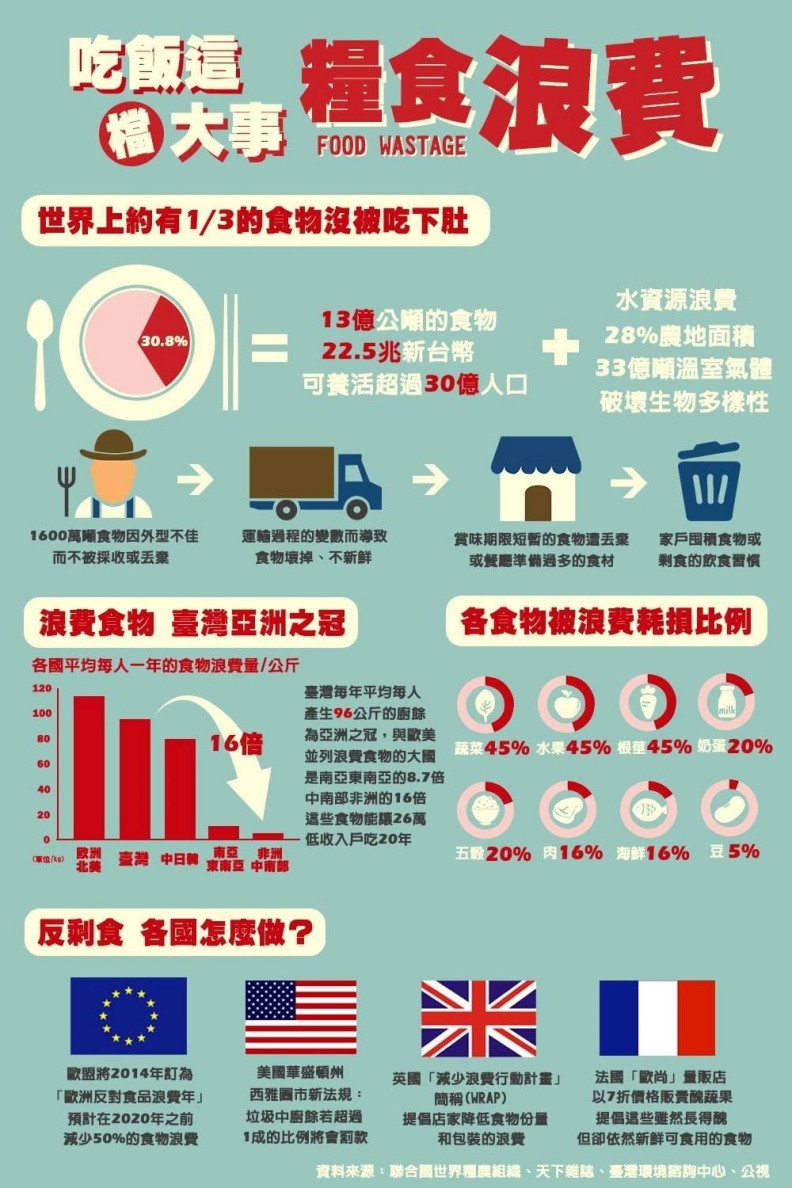 浪費食物的國家台灣為亞洲之冠。取自國立交通大學喀報