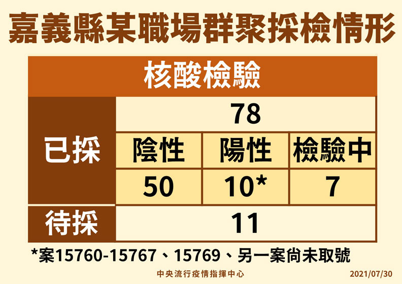 中央流行疫情指揮中心提供