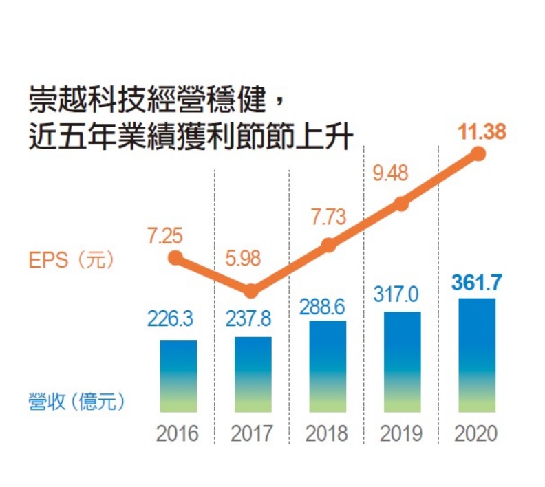 崇越科技近五年獲利