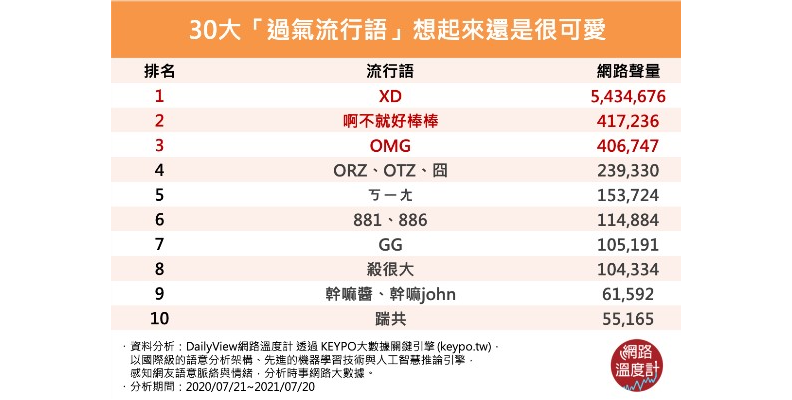 30大「過氣流行語」。取自網路溫度計