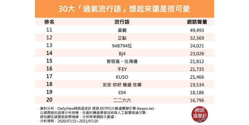 30大「過氣流行語」。取自網路溫度計