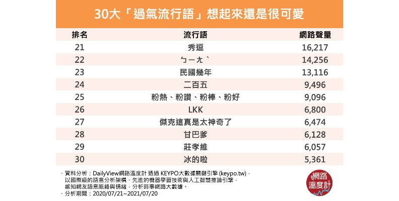 30大「過氣流行語」。取自網路溫度計