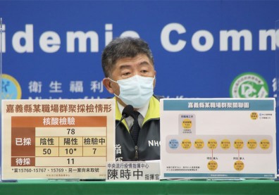 本土＋21例！嘉義爆發職場群聚，累計11人確診、7人檢驗中