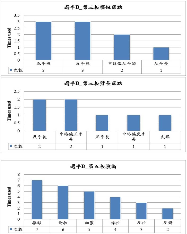 對手比賽分析圖，台灣師範大學提供。