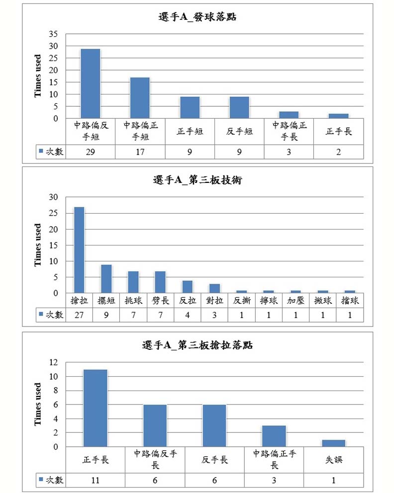 對手比賽分析圖，台灣師範大學提供。