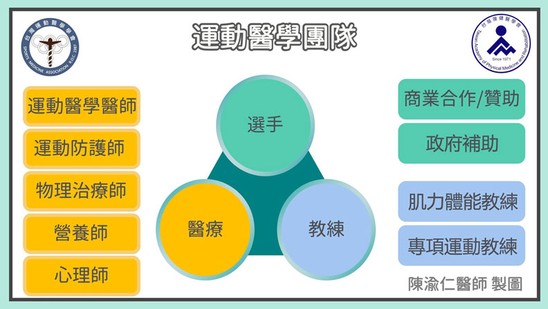 運動醫學團隊是跨領域的組成。台灣運動醫學學會提供