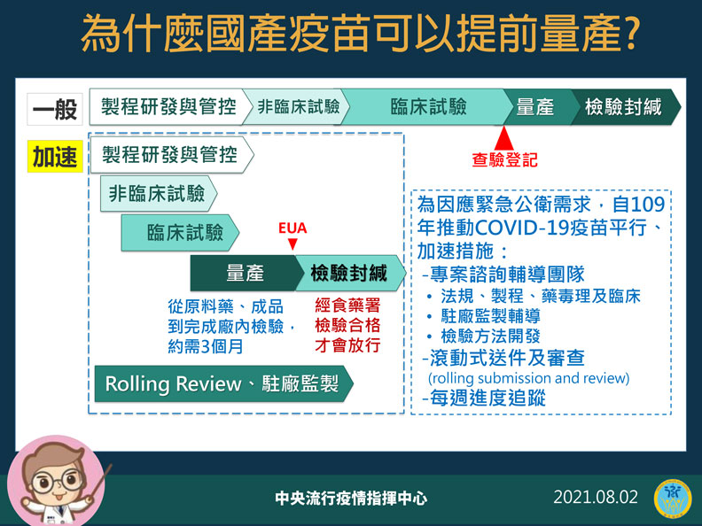 為什麼國產疫苗可以提前量產?中央流行疫情指揮中心提供