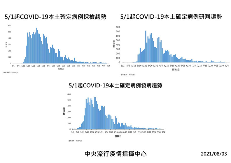 中央流行疫情指揮中心提供