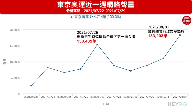 郭婞淳奪金、戴資穎金牌戰成為台灣網友東奧賽事討論度最高的兩場賽事。取自KEYPO大數據關鍵引擎/聲量趨勢(分析區間:2021/07/23-2021/08/02)