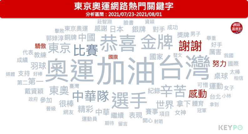 台灣網友認為選手的表現令人「感動」,聽到國旗歌更是想哭。取自KEYPO大數據關鍵引擎/熱門關鍵字(分析區間:2021/07/23-2021/08/02)