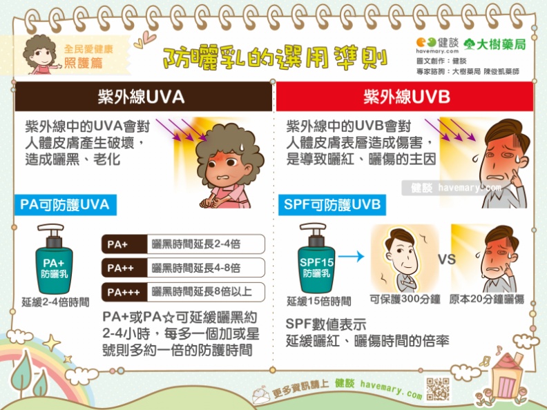 防曬乳的選用準則