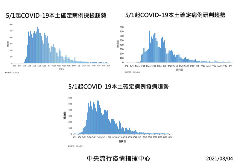 中央流行疫情指揮中心提供