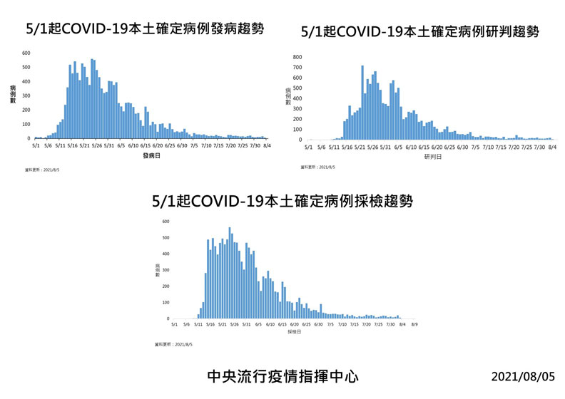 中央流行疫情指揮中心提供