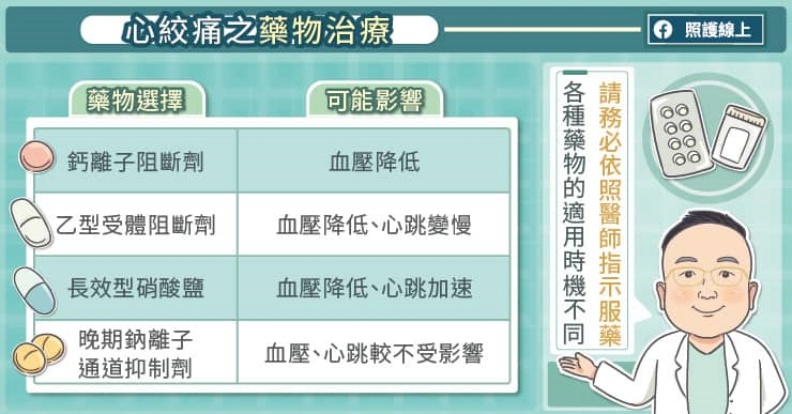 心絞痛之藥物治療。取自照護線上