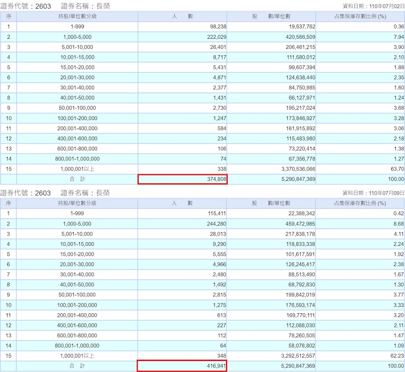 取自網路溫度計。圖片來源：集保戶股權分散表查詢