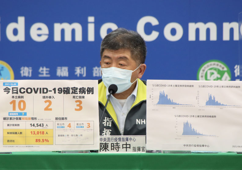 本土＋10例、新增3死！父親節考驗防疫，陳時中籲有症狀者留在家