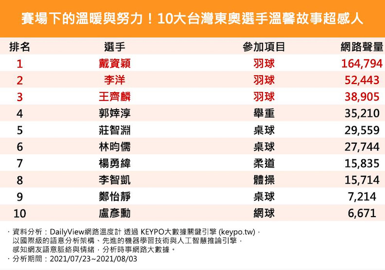 10大台灣東奧選手溫馨故事。取自網路溫度計。