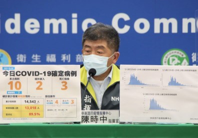 本土＋10例、新增3死！父親節考驗防疫，陳時中籲有症狀者留在家