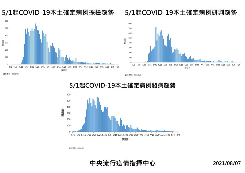 中央流行疫情指揮中心提供