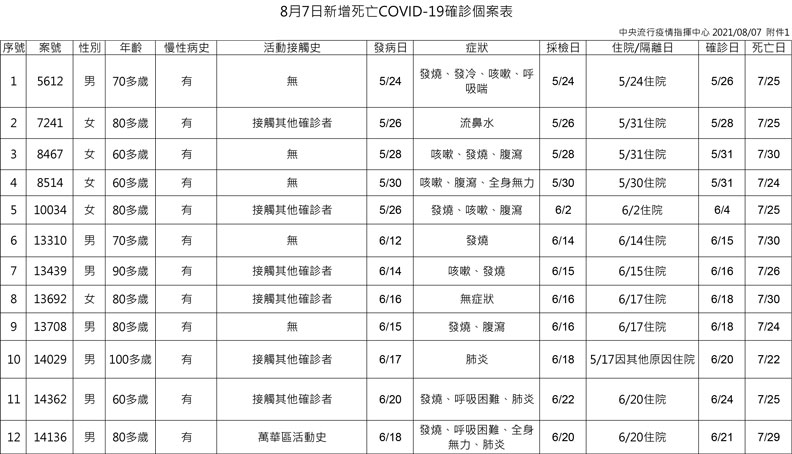 中央流行疫情指揮中心提供