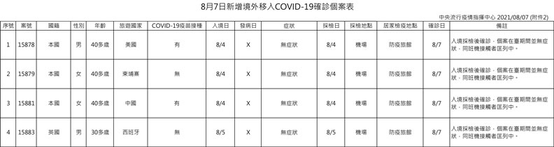 中央流行疫情指揮中心提供