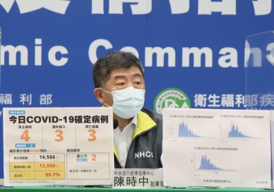 本土＋4例、新增3死！陳時中：國內疫情穩定