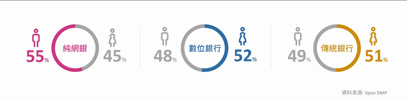 台灣各類別銀行用戶男女比例。Vpon威朋AppVois平台提供