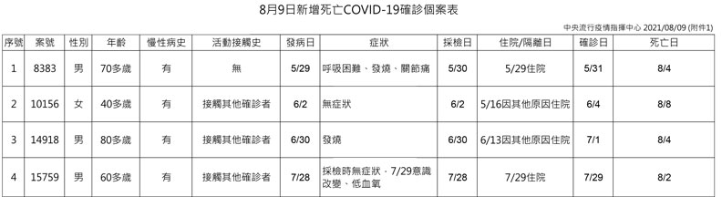 中央流行疫情指揮中心提供