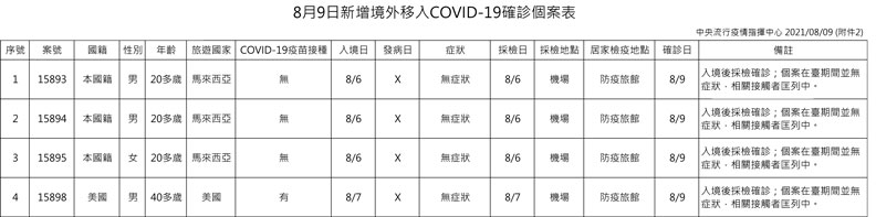 中央流行疫情指揮中心提供