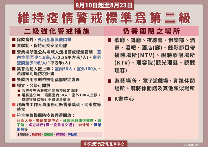 8月10日起至8月23日,維持疫情警戒標準為第2級。中央流行疫情指揮中心提供