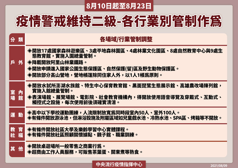 疫情警戒維持2級,各行業別管制作為。中央流行疫情指揮中心提供