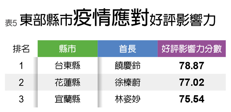 東部縣市疫情應對好評影響力