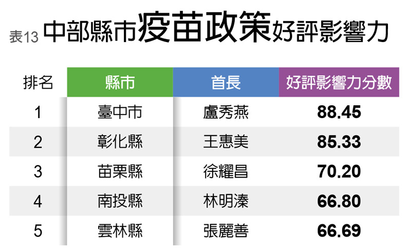 中部縣市疫苗政策好評影響力