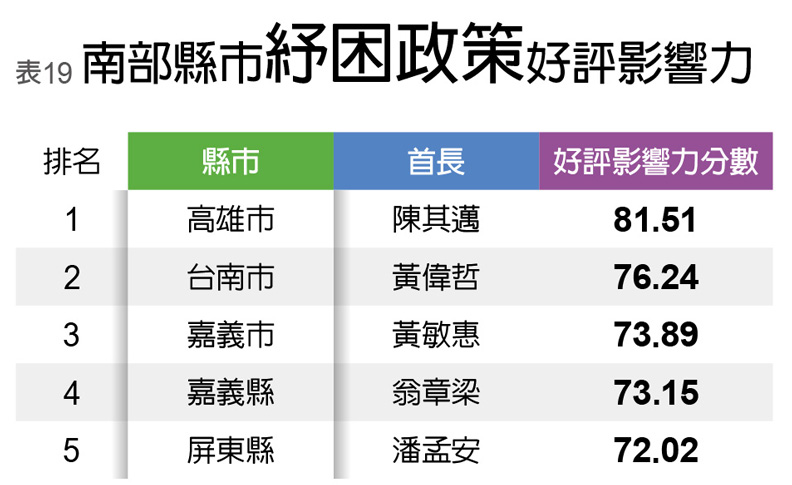 南部縣市紓困政策好評影響力