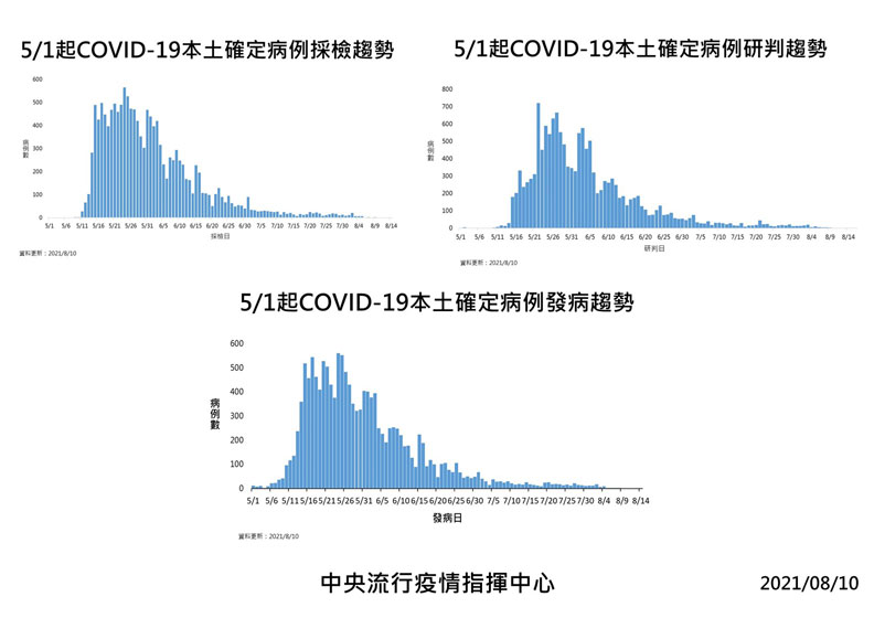 中央流行疫情指揮中心提供