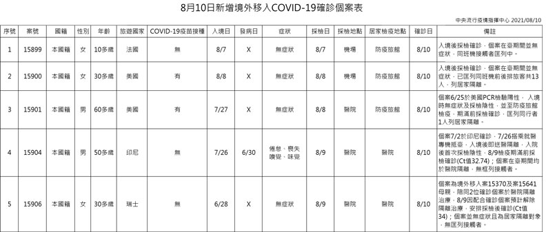 中央流行疫情指揮中心提供