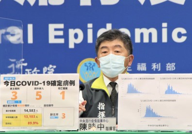 本土＋3例，皆來自新北市！陳時中：疫情警戒縣市別最少一次