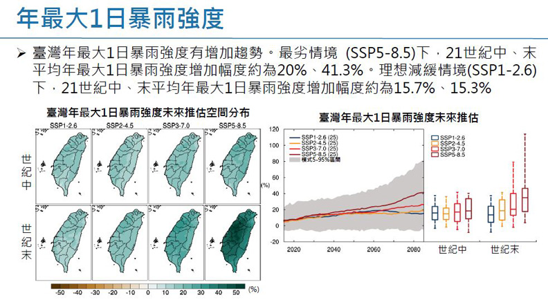 套用SSP分析的年最大1日暴雨強度。擷取自許晃雄教授報告