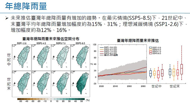 套用SSP分析的年總降雨量。擷取自許晃雄教授報告
