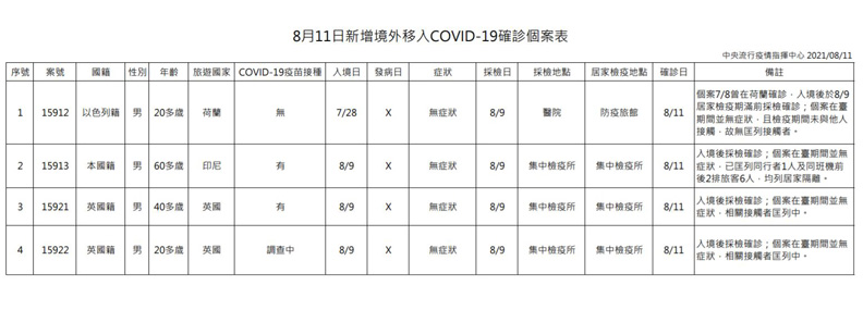 中央流行疫情指揮中心提供