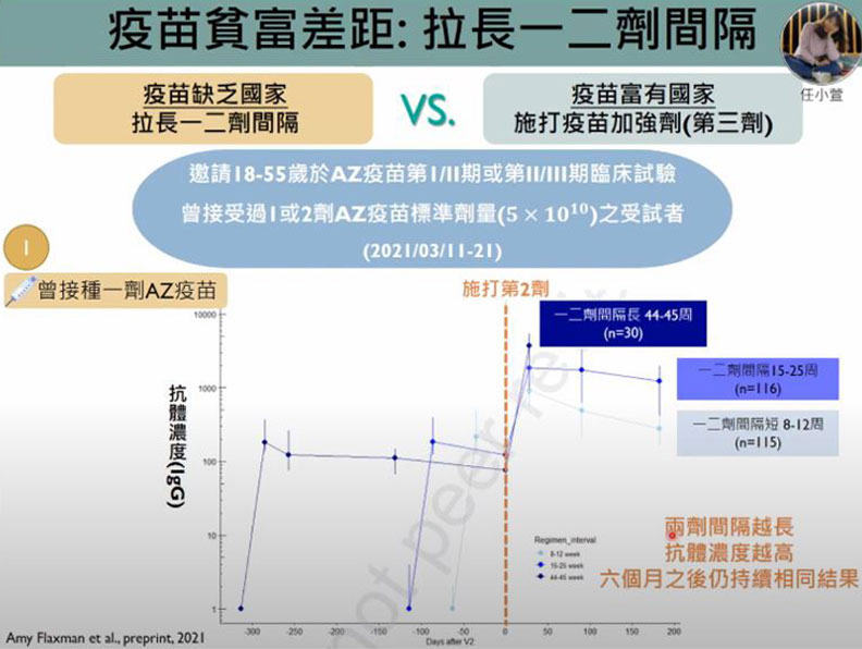 疫苗貧富差距:拉長一二劑間隔。擷取自新冠肺炎防疫科學線上直播:變種病毒防疫及監測新思維