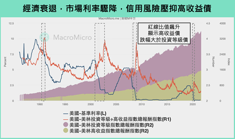 經濟衰退,市場利率驟降,信用風險壓抑高收益債