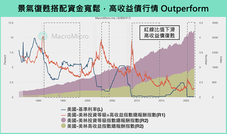 景氣復甦搭配資金寬鬆,高收益債行情Outperform
