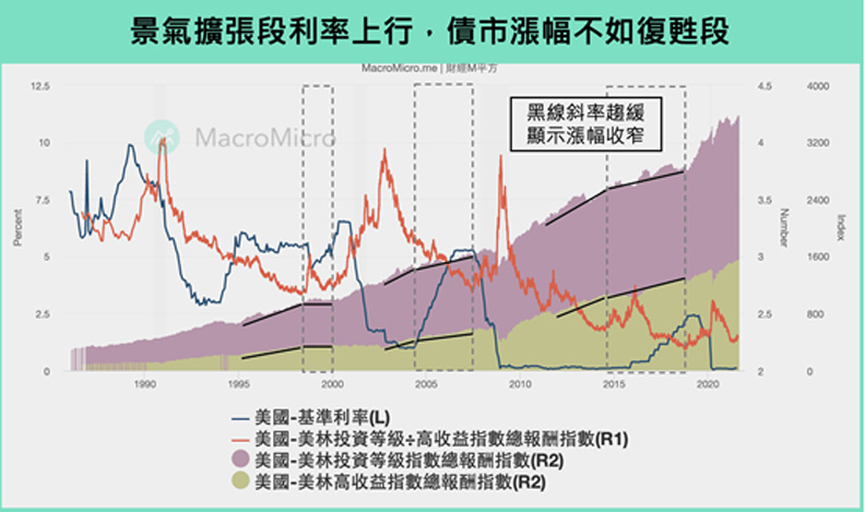 景氣擴張段利率上行,債市漲幅不如復甦段