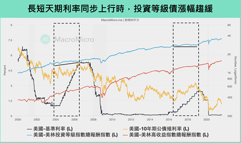 長短天期利率同步上行時,投資等級債漲幅趨緩
