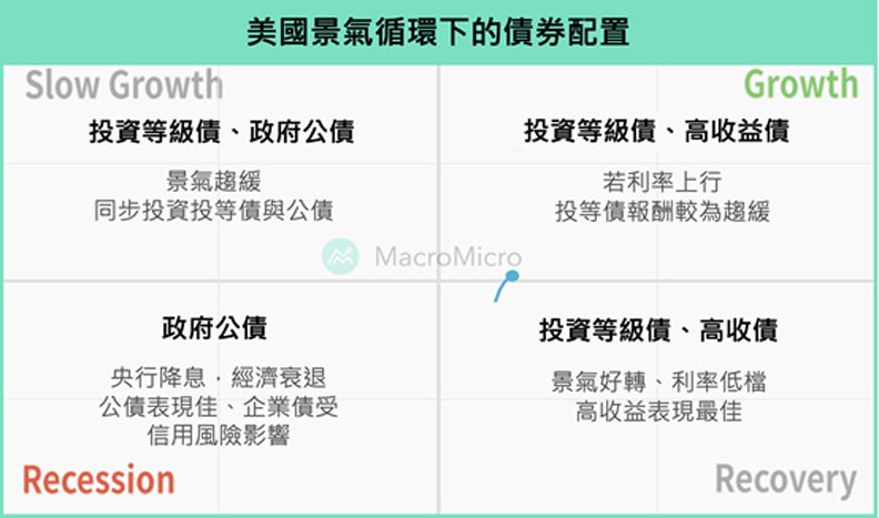 美國景氣循環下的債券配置