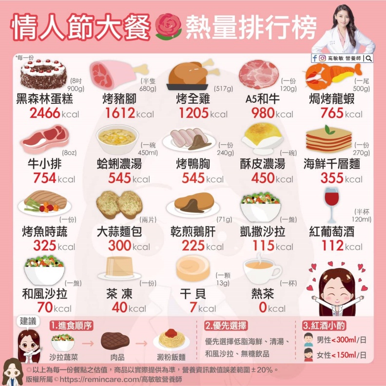 情人節大餐熱量排行榜。高敏敏營養師提供
