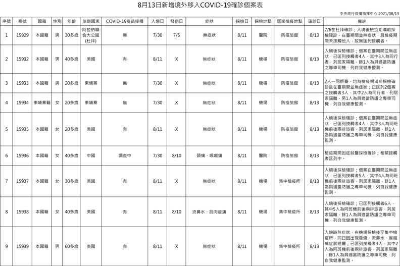 中央流行疫情指揮中心提供