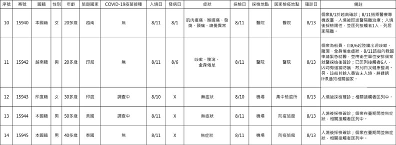 中央流行疫情指揮中心提供