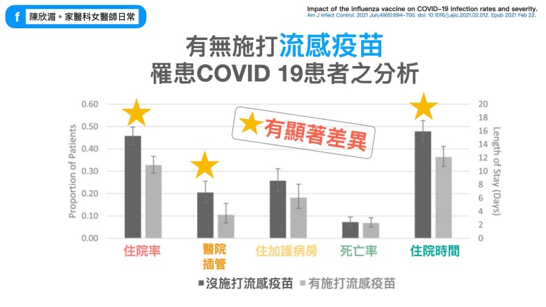有無施打流感疫苗罹患COVID-19患者之分析。陳欣湄。家醫科女醫師日常提供